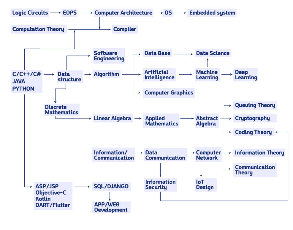 에스이레아카데미 SW 커리큘럼 로드맵